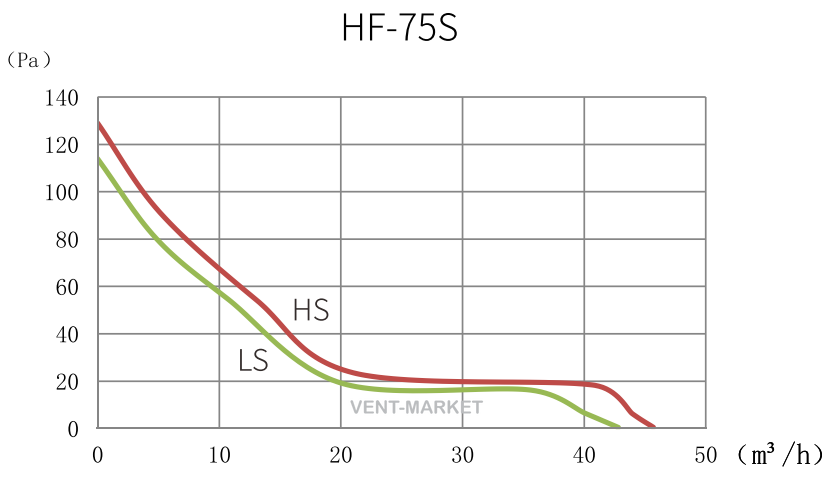 Канальный вентилятор Hon&Guan HF-075S