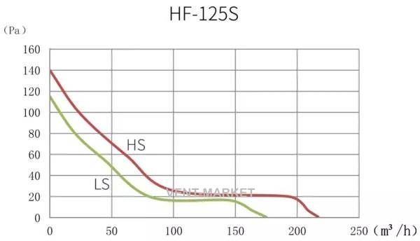 Канальний вентилятор Hon&Guan HF-125S