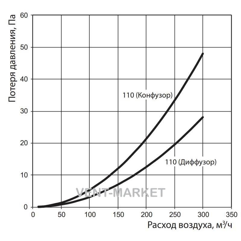 Редуктор Вентс 110 для круглих каналів d100/d80