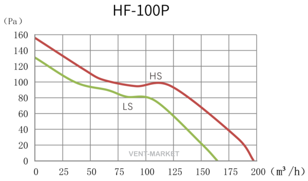 Канальний вентилятор Hon&Guan HF-100P
