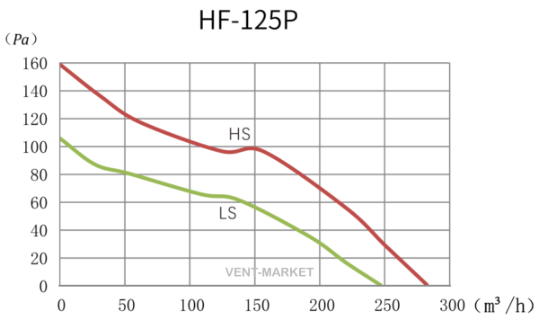Канальний вентилятор Hon&Guan HF-125P