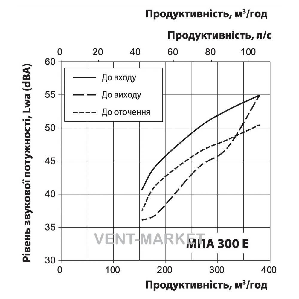 Припливна установка Вентс МПА 300 Е-1,7 Л А70