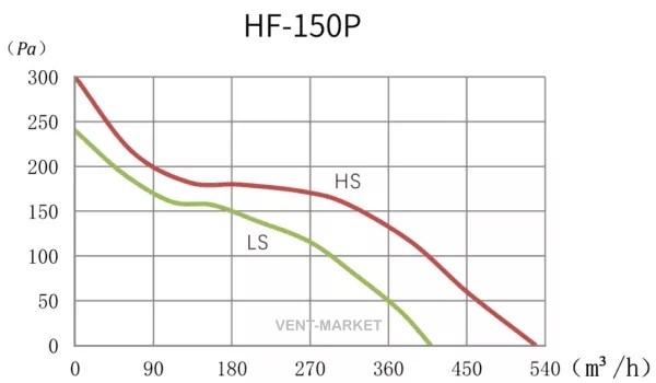 Канальний вентилятор Hon&Guan HF-150P