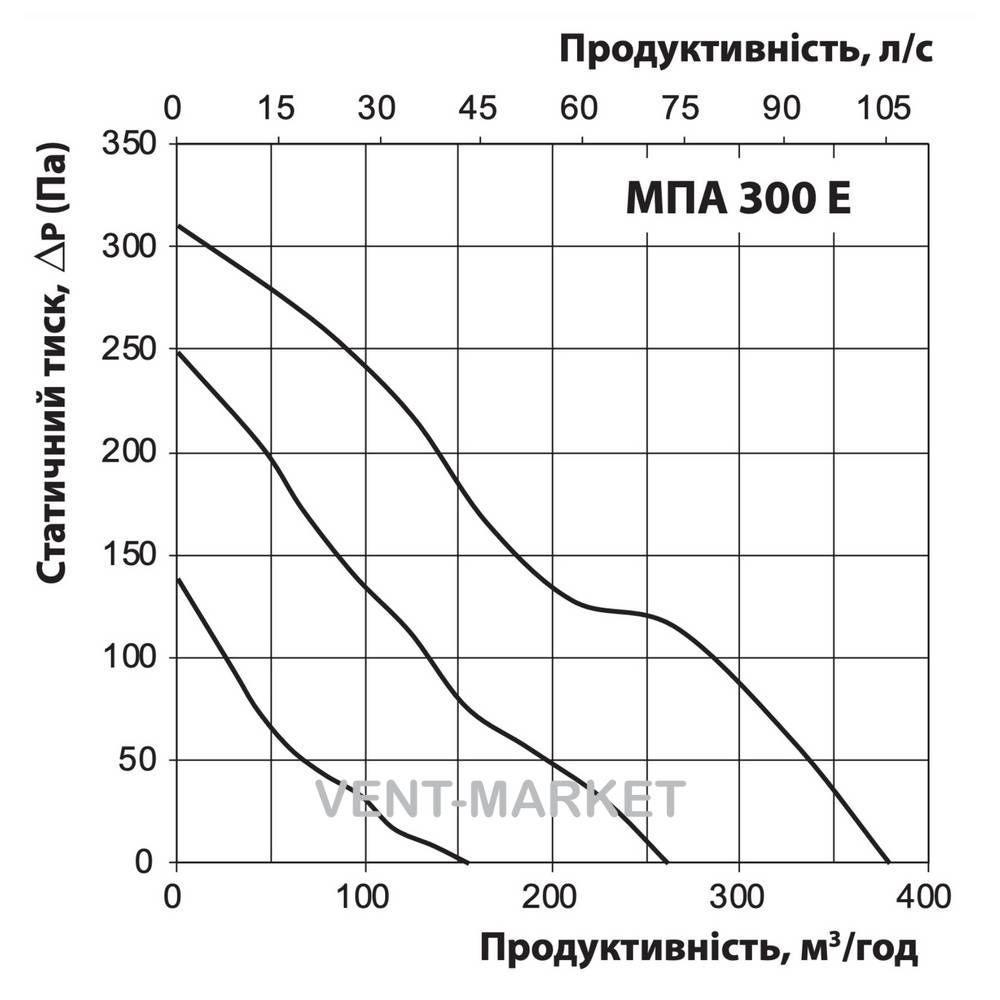 Припливна установка Вентс МПА 300 Е-5,1 Л А70