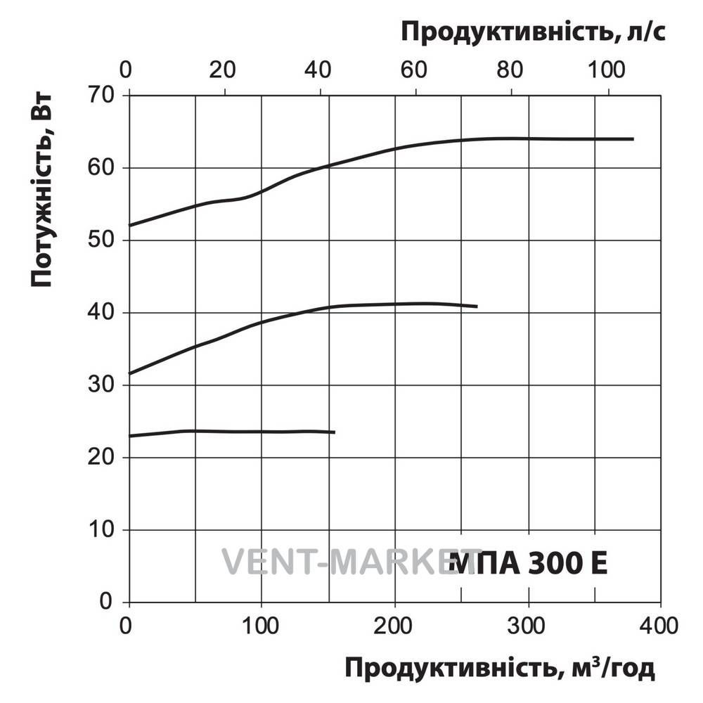 Припливна установка Вентс МПА 300 Е-5,1 Л А70