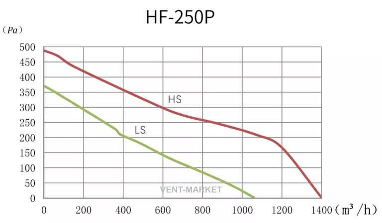 Канальний вентилятор Hon&Guan HF-250P