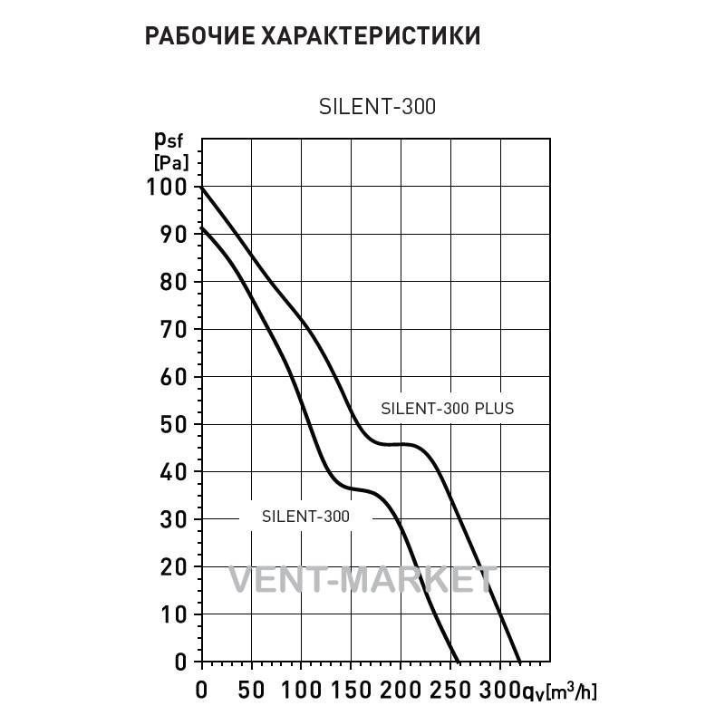Витяжний вентилятор Soler&Palau SILENT-300 CZ PLUS