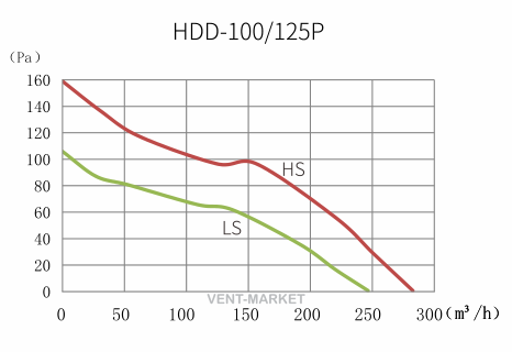 Канальний вентилятор Hon&Guan HDD-100P