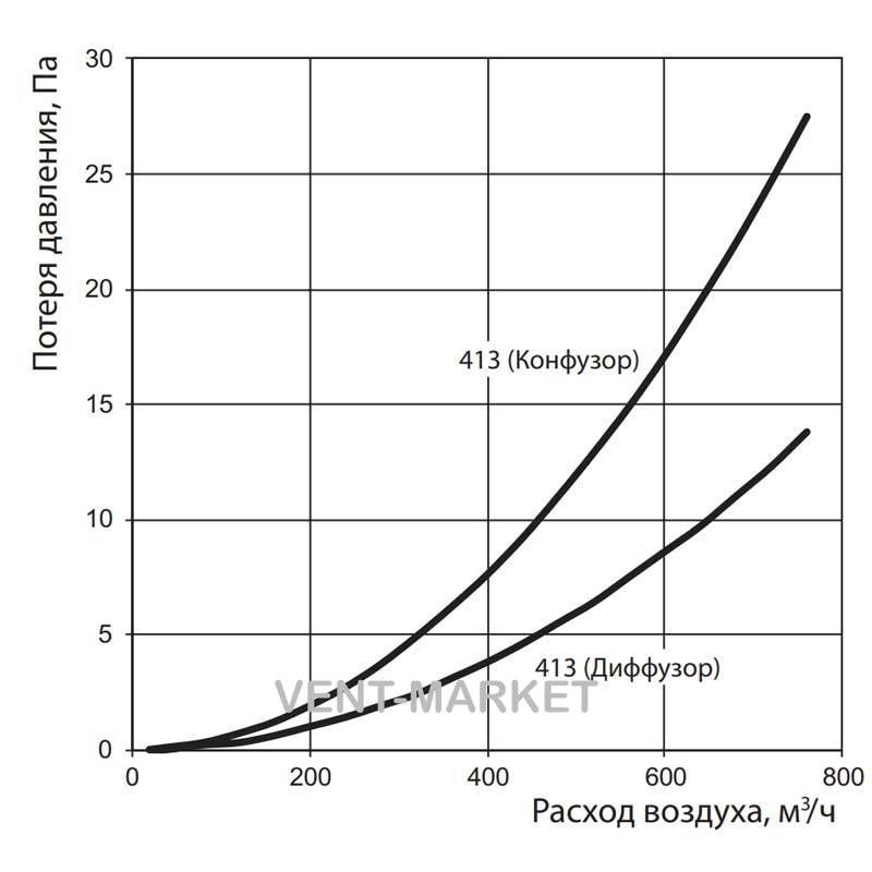 Редуктор Вентс 413 для круглих каналів d200/150