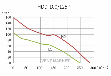 Канальний вентилятор Hon&Guan HDD-125P