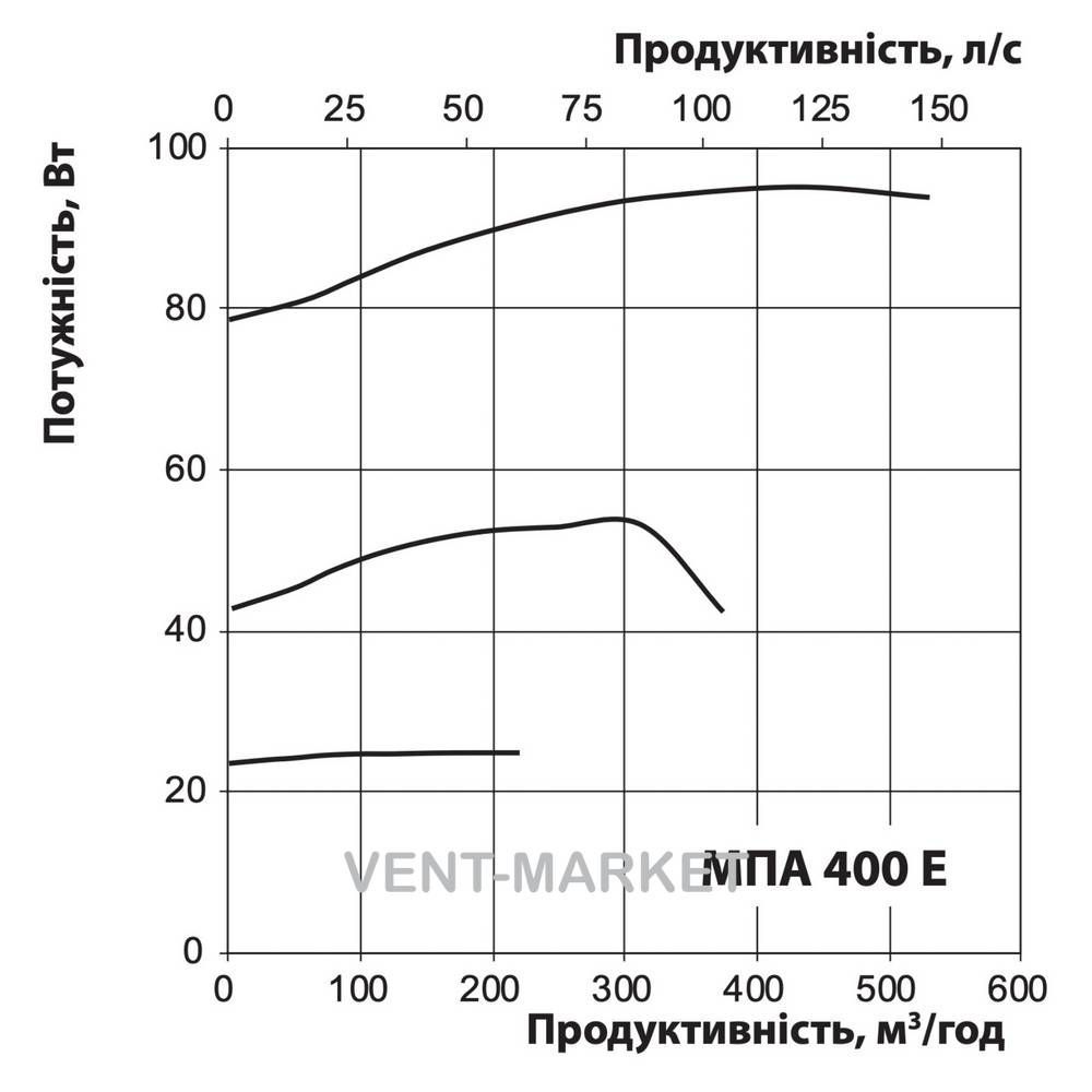 Приточная установка Вентс МПА 400 Е-3,3 Л А70