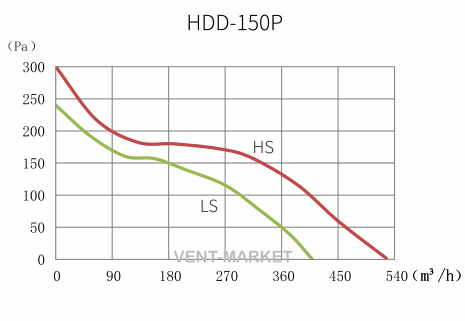 Канальний вентилятор Hon&Guan HDD-150P