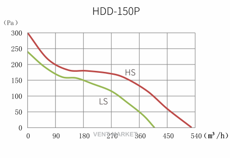 Канальный вентилятор Hon&Guan HDD-150P