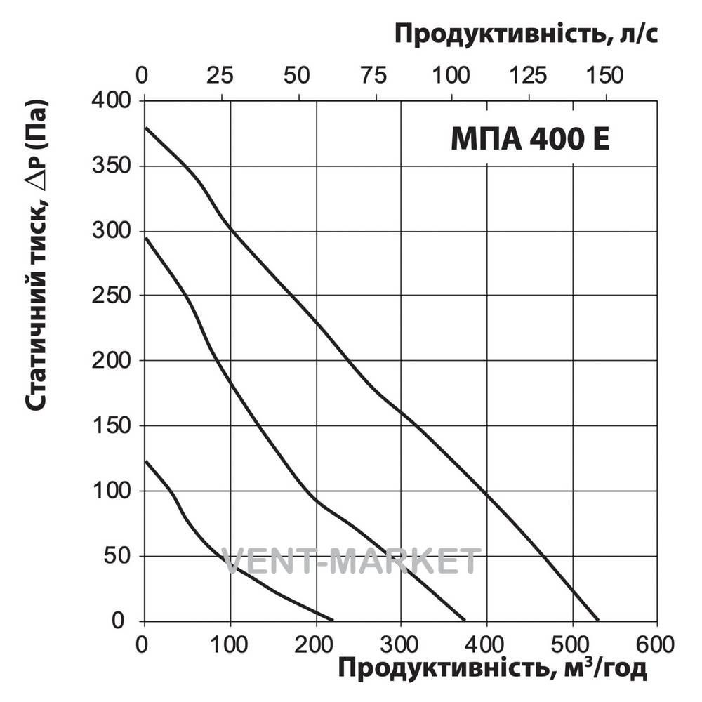 Припливна установка Вентс МПА 400 Е-3,3 П А70