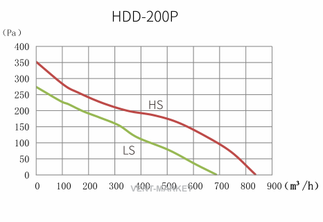 Канальний вентилятор Hon&Guan HDD-200P