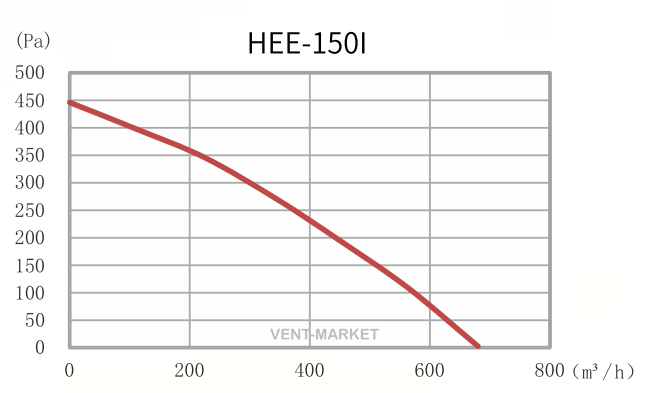 Канальный вентилятор Hon&Guan HEE-150I