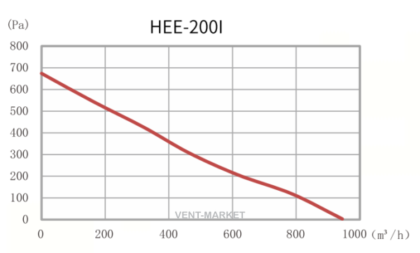 Канальний вентилятор Hon&Guan HEE-200I