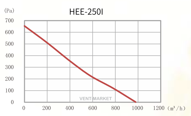 Канальный вентилятор Hon&Guan HEE-250I