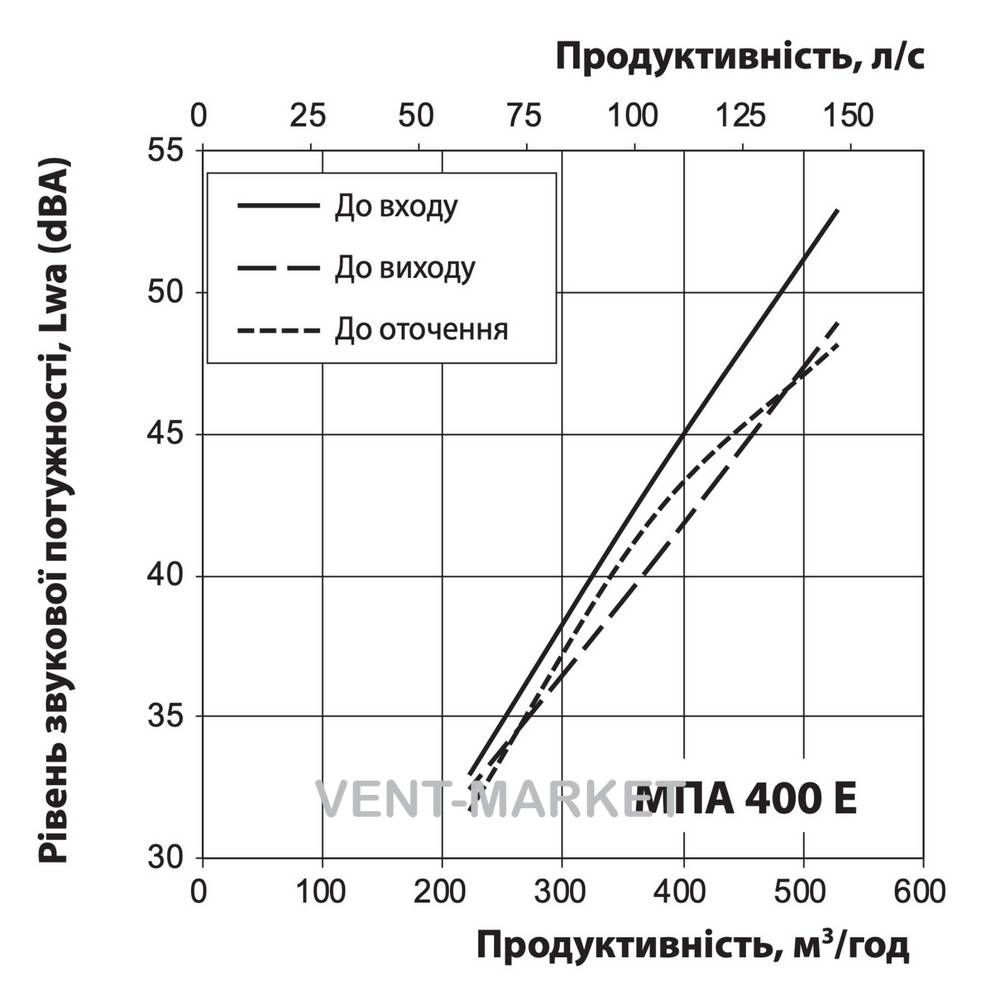 Припливна установка Вентс МПА 400 Е-6,0 П А70