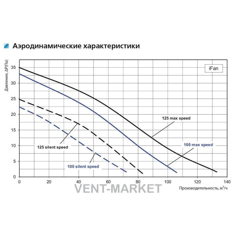 Витяжний вентилятор Вентс iFan 100