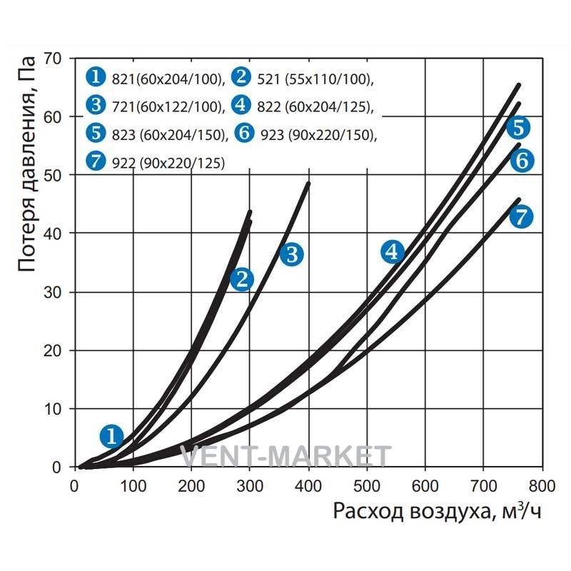 Колено Вентс 822 для плоских каналов 60х204/d125