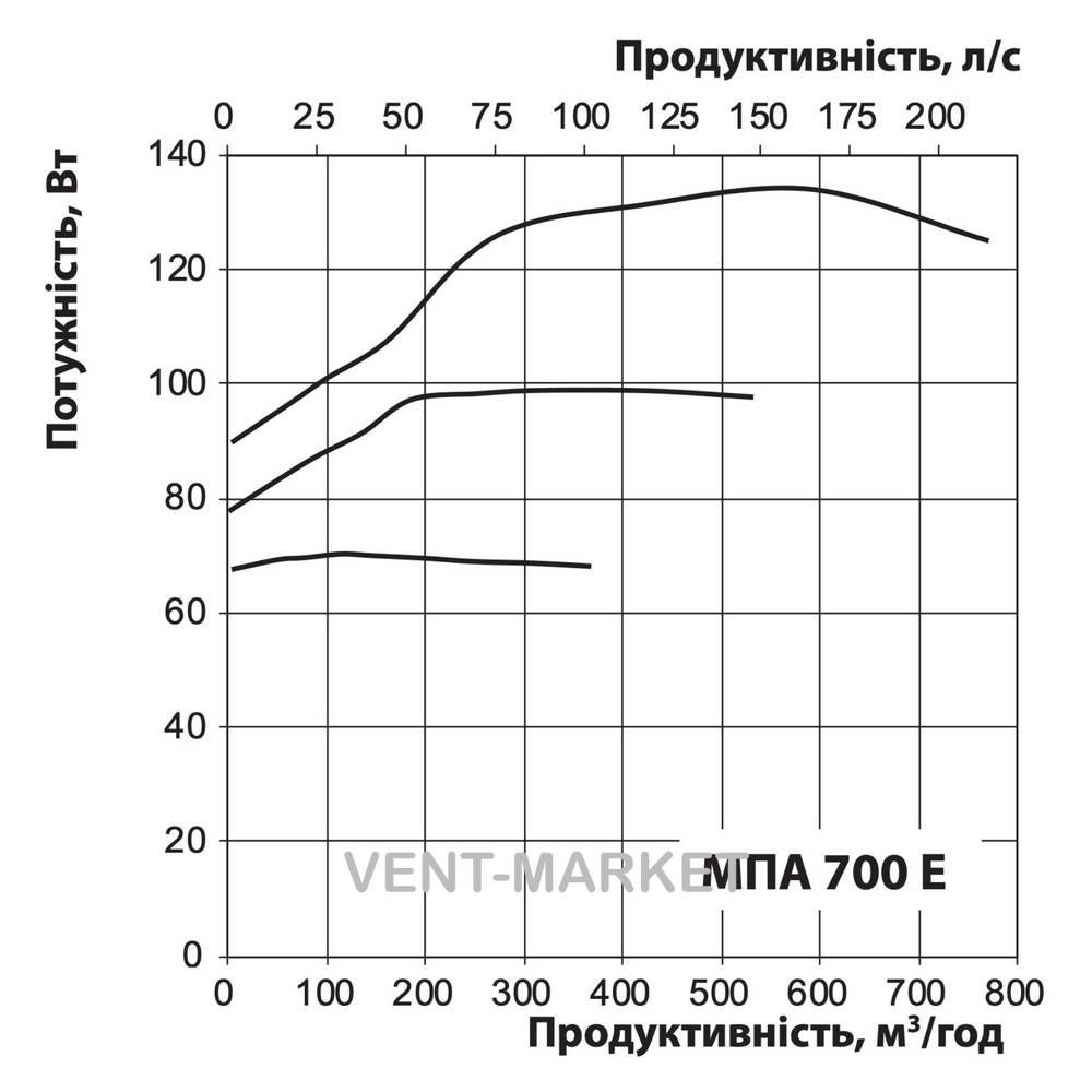 Припливна установка Вентс МПА 700 Е-9,0 Л А70