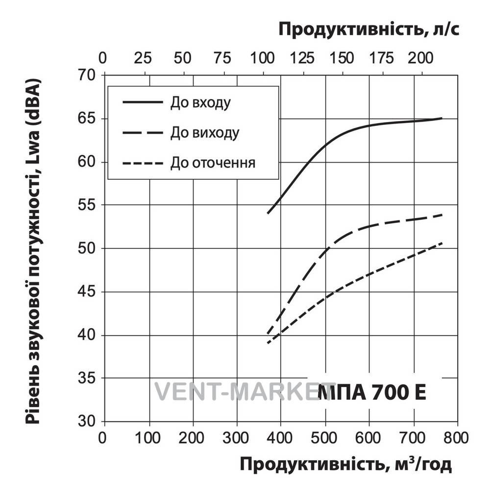 Припливна установка Вентс МПА 700 Е-9,0 Л А70