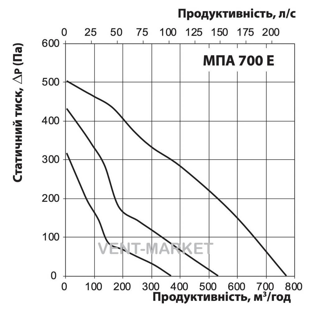 Припливна установка Вентс МПА 700 Е-9,0 Л А70