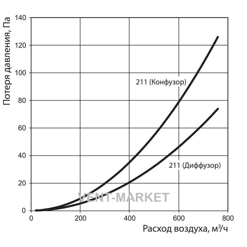 Редуктор Вентс 211 для круглих каналів d125/d100