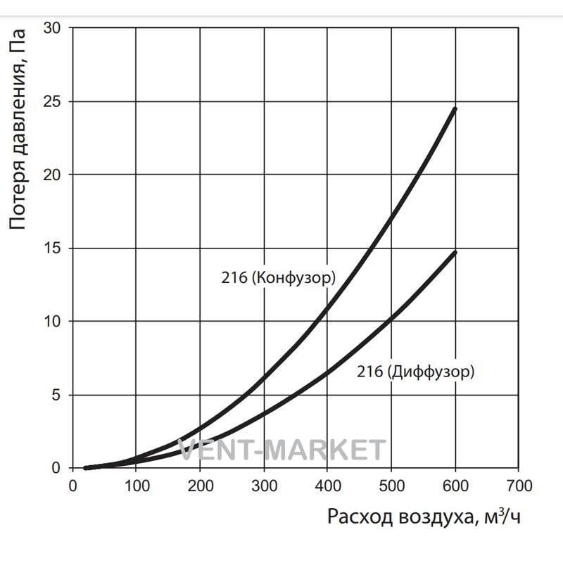 Редуктор Вентс 216 для круглих каналів d125/d120