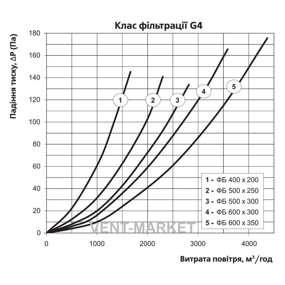 Фільтр вентиляційний Вентс ФБ 400х200