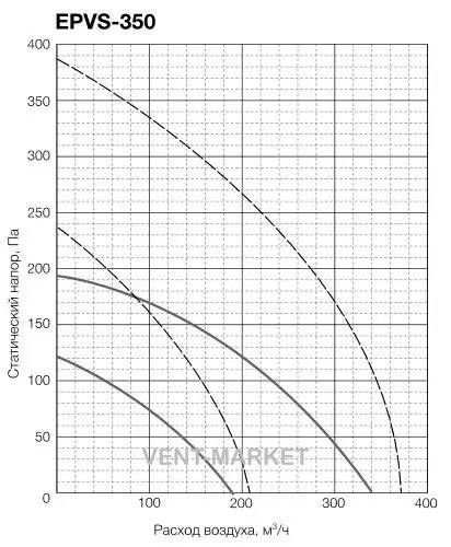 Приточно-вытяжная установка ELECTROLUX EPVS-350