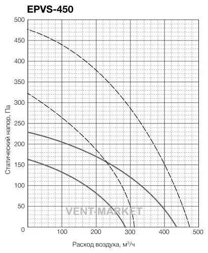 Приточно-вытяжная установка ELECTROLUX EPVS-450