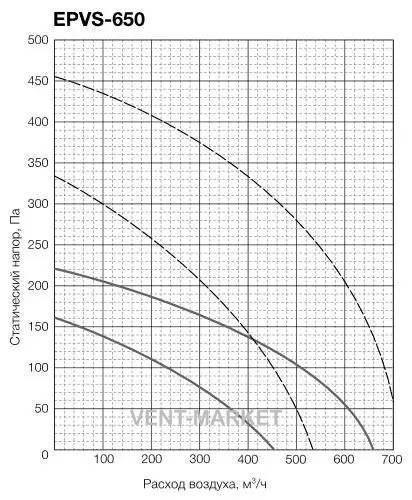 Приточно-вытяжная установка ELECTROLUX EPVS-650