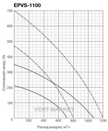 Приточно-вытяжная установка ELECTROLUX EPVS-1100