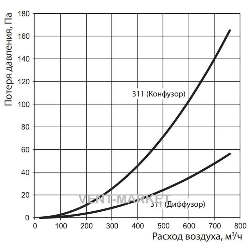 Вентc 311 для круглых каналов d100/150