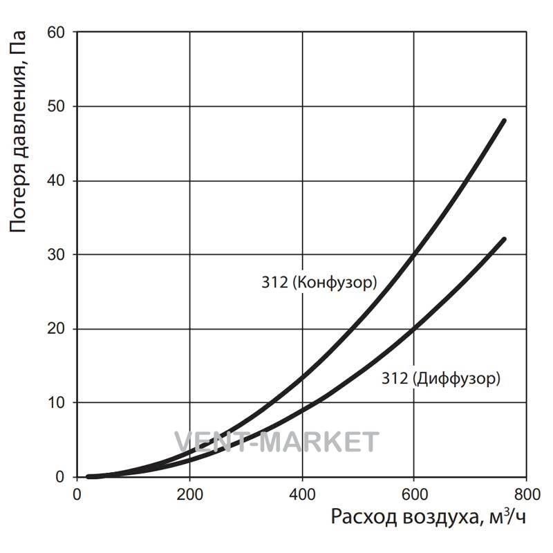 Редуктор Вентс 312 для круглих каналів d150/125