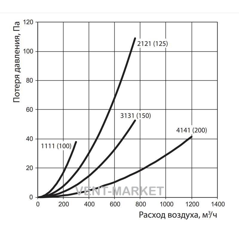 З'єднувач Вентс 3131 з клапаном для круглих каналів d150